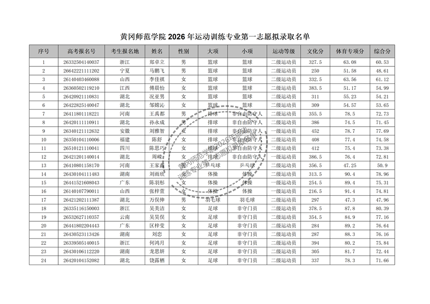 1779435097618089.png 黄冈师范学院2026年运动训练专业第一志愿拟录取名单_01(1).png