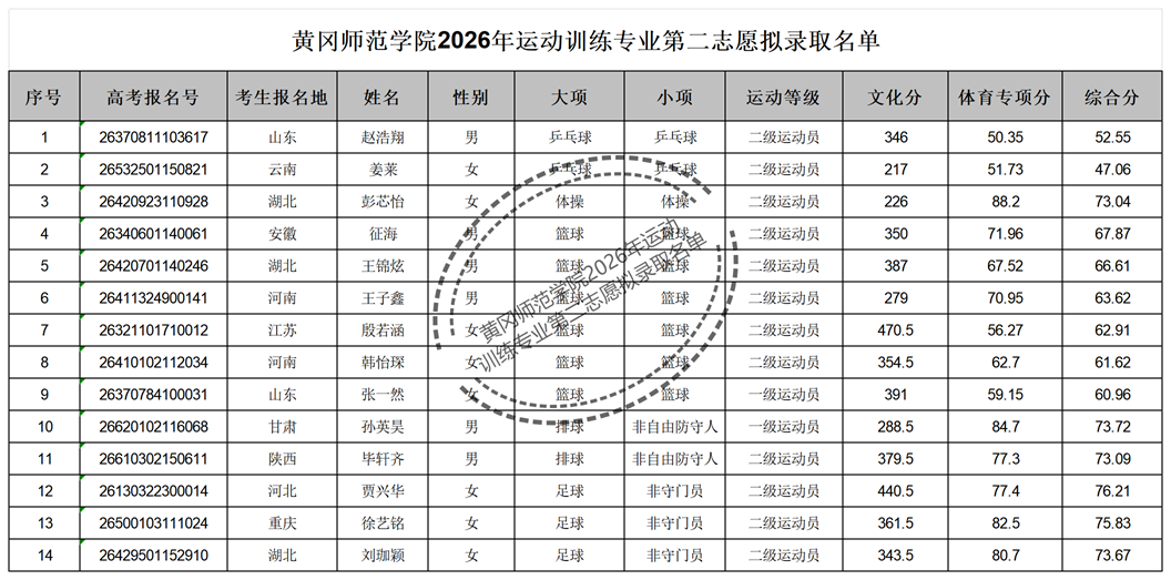 1779868641436568.png 2026年运动训练拟录取名单40人_第二志愿14人.png